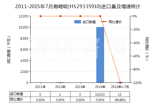 2011-2015年7月胞嘧啶(HS29335910)進(jìn)口量及增速統(tǒng)計 2011-2015年7月胞嘧啶(HS29335910)進(jìn)口量及增速統(tǒng)計